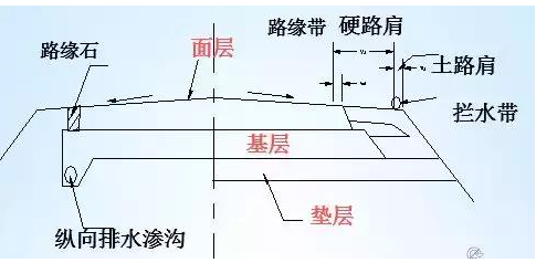 公路路基路面設(shè)計體會，滿滿的都是不能疏忽的細節(jié)！