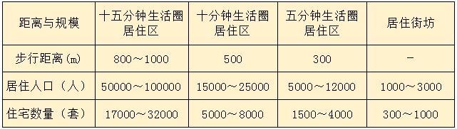 01-表3.0.4 居住區(qū)分級(jí)控制規(guī)模.jpg