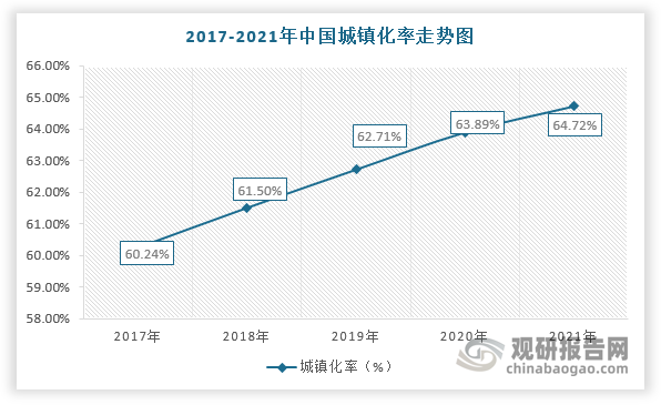 此外，美國、英國等發(fā)達國家的城鎮(zhèn)化率均超過70%，而我國僅只有64.72%，仍屬于低城鎮(zhèn)化率的國家。因此，未來在城鎮(zhèn)化率持續(xù)提升及龐大的人口基數(shù)的背景下，城市建筑質(zhì)量將加速提升，對勘察設(shè)計行業(yè)發(fā)展也更加依賴。